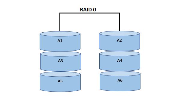 odzyskiwanie danych z macierzy raid 0