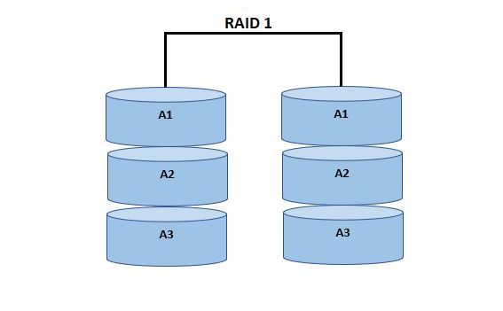 odzyskiwanie danych z macierzy raid 1