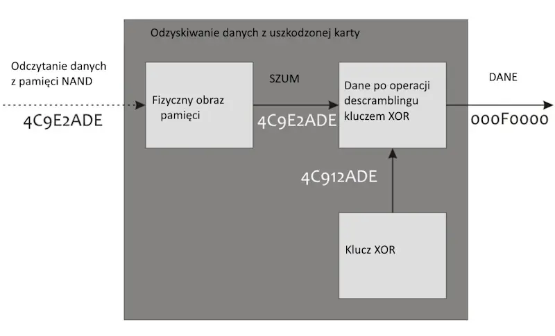 Jak przywrócić dane z karty pamięci