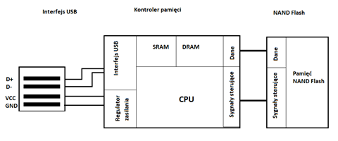 jak odzyskać dane z pendrive